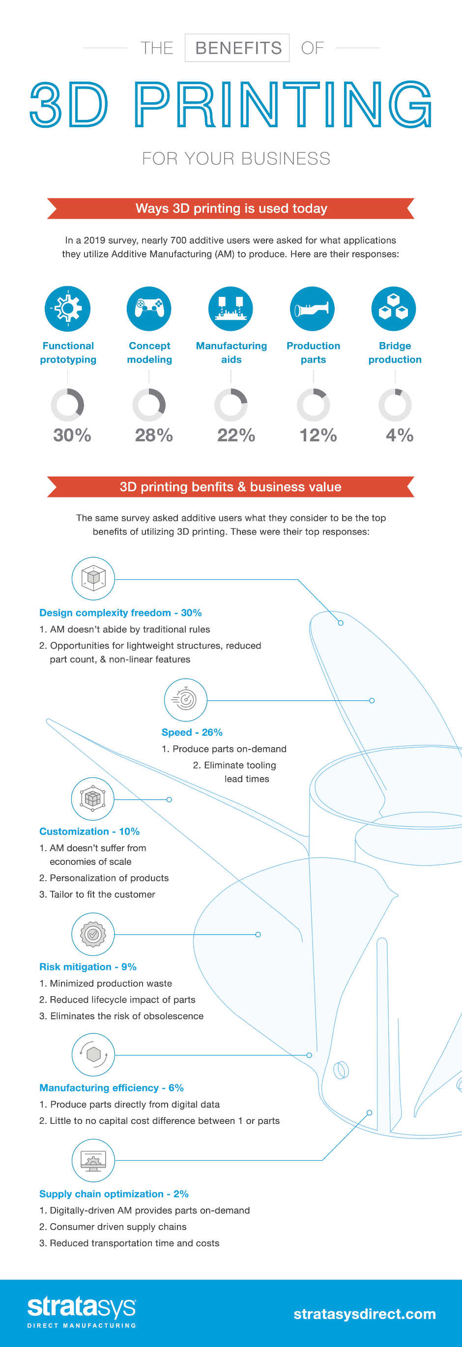 Infographic: Benefits Of 3D Printing | Stratasys Direct